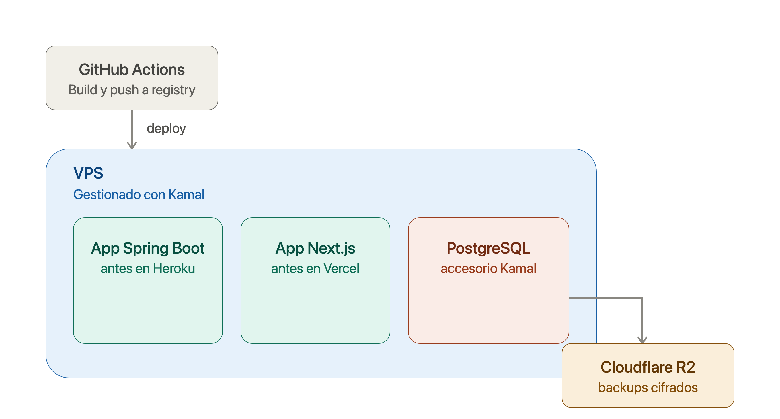 Diagrama resumen del artículo En el diagrama se representa que GitHub Actions es quien hace build y lanza despliegues hay una caja que representa el VPS y dentro subcajas por contenedor, a su vez una flecha sale del contenedor de PostgreSQL hacia R2
