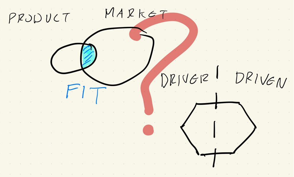 Dibujo que representa el product market fin, un hexágono dividido de driver y driven con un interrogante encima